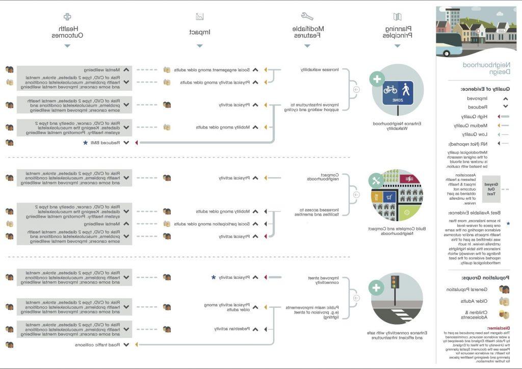 Poster from Andre Pinto's "review of reviews" for Neighbourhood Design.